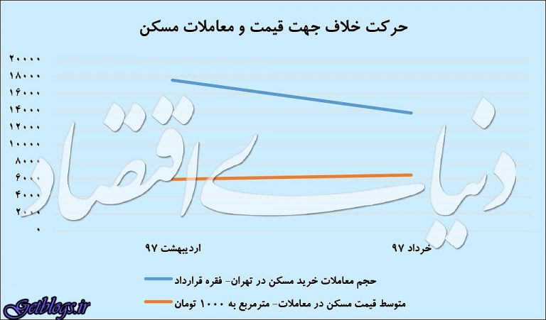 عقبنشینی تقاضا از بازار مسکن